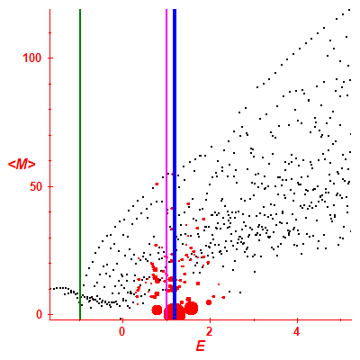 Peres lattice <M>